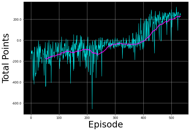Total reward per episode with 100-episode moving average